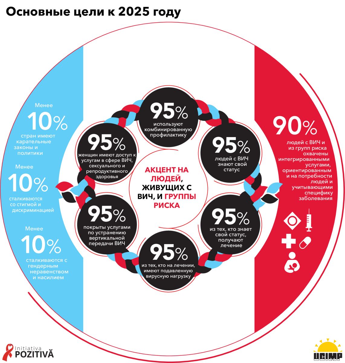 Obiectivele de prevenire HIV pentru 2025